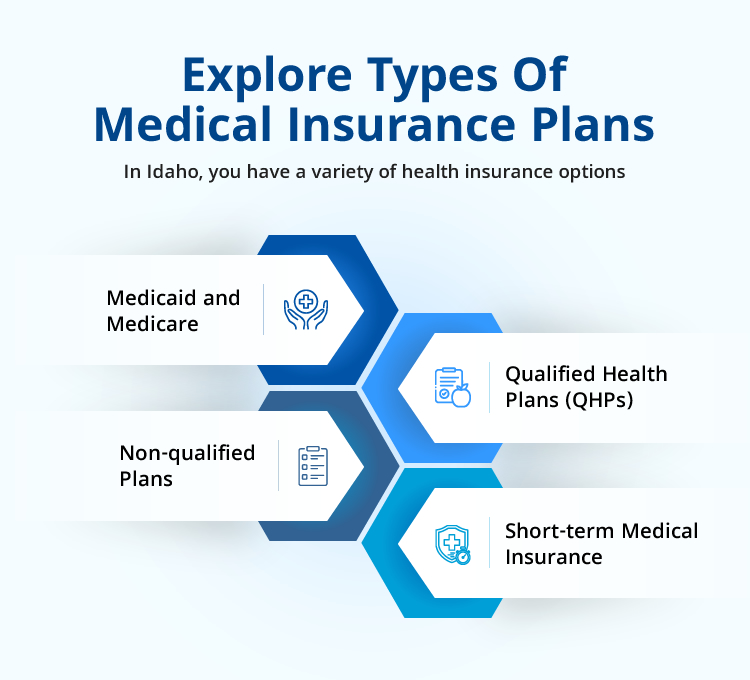 Types of Medical Insurance Plan