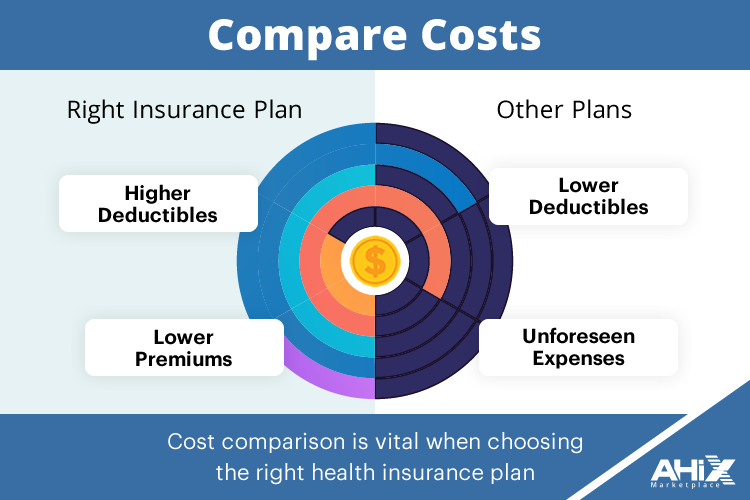 Compare Costs of health insurance plan