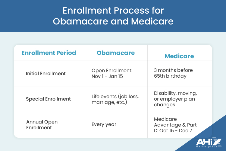 Obamacare vs. Medicare: Understanding the Enrollment Process